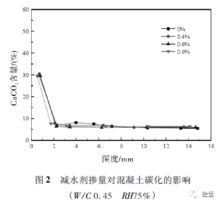 聚羧酸高效减水剂对混凝土抗碳化性能的影响研究